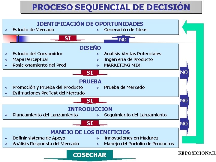 PROCESO SEQUENCIAL DE DECISIÓN IDENTIFICACIÓN DE OPORTUNIDADES v Estudio de Mercado v Generación de