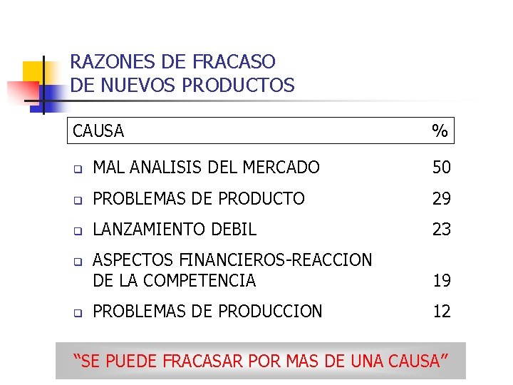 RAZONES DE FRACASO DE NUEVOS PRODUCTOS CAUSA % q MAL ANALISIS DEL MERCADO 50