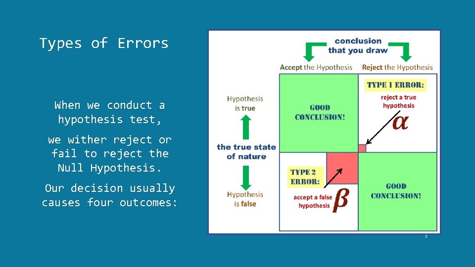Types of Errors When we conduct a hypothesis test, we wither reject or fail