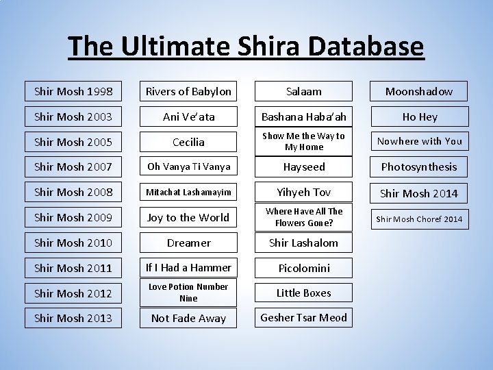 The Ultimate Shira Database Shir Mosh 1998 Rivers of Babylon Salaam Moonshadow Shir Mosh