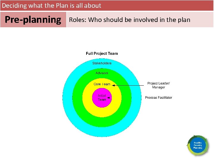 Deciding what the Plan is all about Pre-planning Roles: Who should be involved in