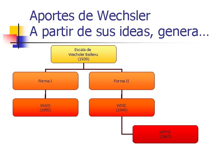 Aportes de Wechsler A partir de sus ideas, genera… Escala de Wechsler Bellevu (1939)