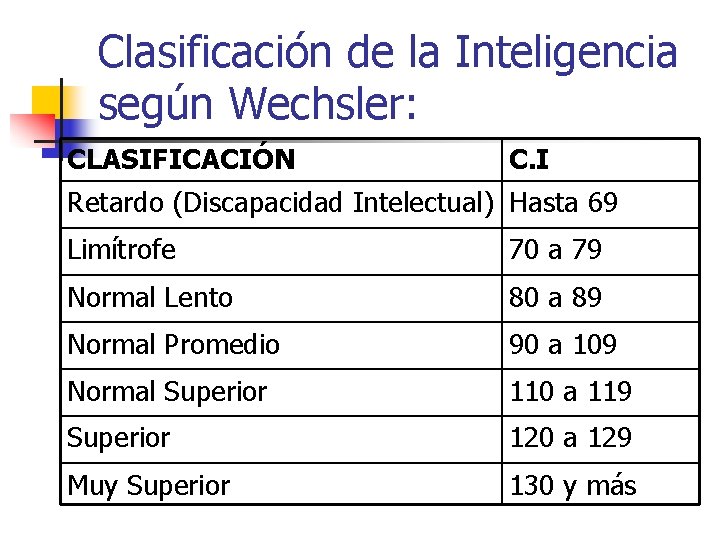 Clasificación de la Inteligencia según Wechsler: CLASIFICACIÓN C. I Retardo (Discapacidad Intelectual) Hasta 69