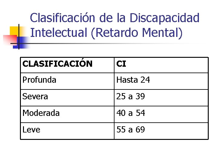 Clasificación de la Discapacidad Intelectual (Retardo Mental) CLASIFICACIÓN CI Profunda Hasta 24 Severa 25