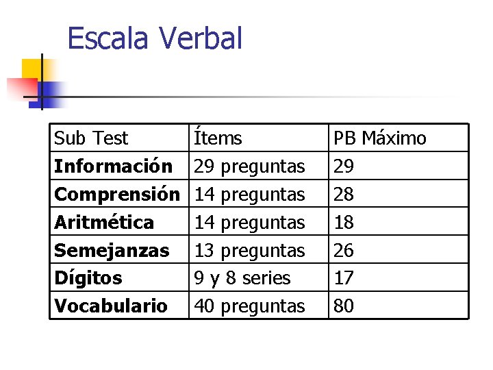 Escala Verbal Sub Test Información Comprensión Aritmética Semejanzas Dígitos Vocabulario Ítems 29 preguntas 14