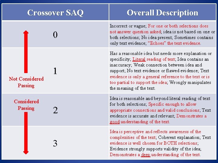Crossover SAQ Overall Description 0 Incorrect or vague; For one or both selections does