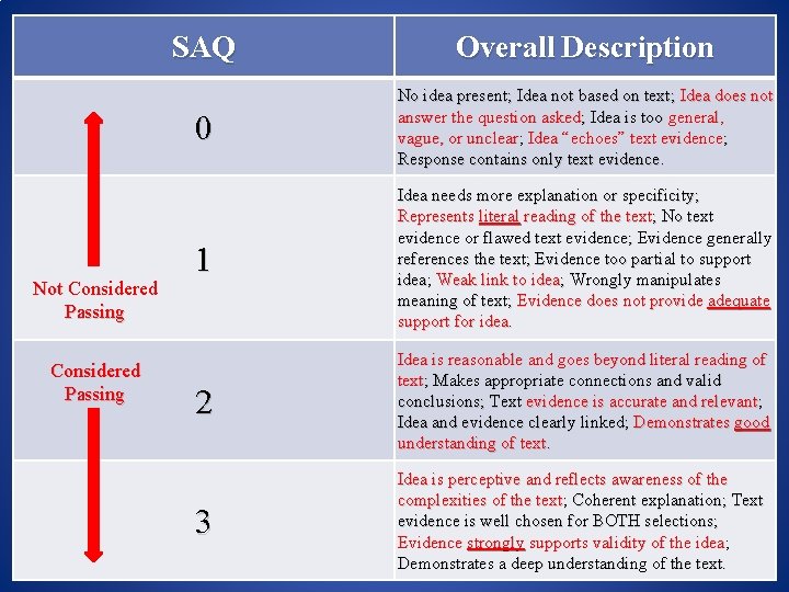 Not Considered Passing SAQ Overall Description 0 No idea present; Idea not based on