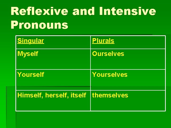 Reflexive and Intensive Pronouns Singular Plurals Myself Ourselves Yourself Yourselves Himself, herself, itself themselves