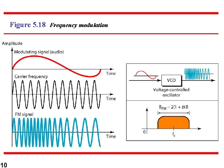 Figure 5. 18 Frequency modulation 10 