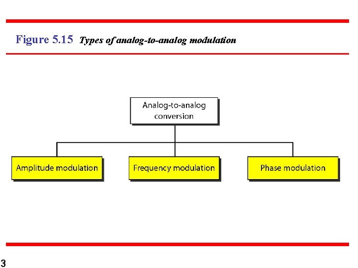 Figure 5. 15 Types of analog-to-analog modulation 3 