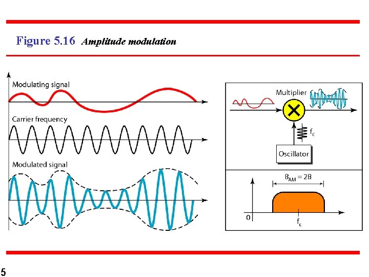 Figure 5. 16 Amplitude modulation 5 