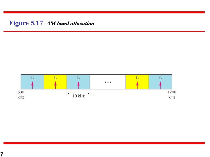 Figure 5. 17 AM band allocation 7 