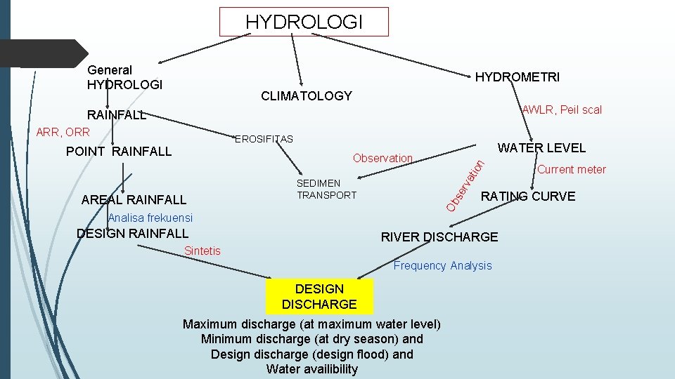 HYDROLOGI General HYDROLOGI HYDROMETRI CLIMATOLOGY AWLR, Peil scal RAINFALL ARR, ORR EROSIFITAS POINT RAINFALL