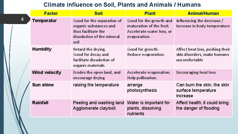 Climate influence on Soil, Plants and Animals / Humans Factor 4 Soil Plant Animal/Human