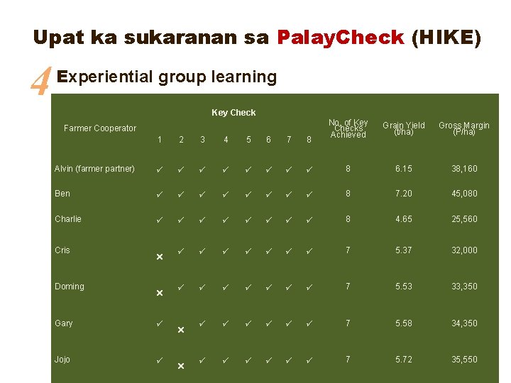 Upat ka sukaranan sa Palay. Check (HIKE) 4 Experiential group learning Key Check Farmer