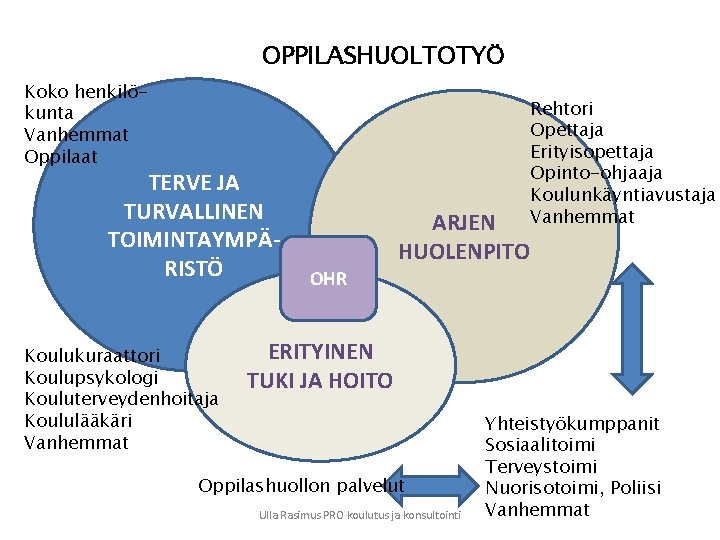 OPPILASHUOLTOTYÖ Koko henkilökunta Vanhemmat Oppilaat TERVE JA TURVALLINEN TOIMINTAYMPÄRISTÖ Koulukuraattori Koulupsykologi Kouluterveydenhoitaja Koululääkäri Vanhemmat