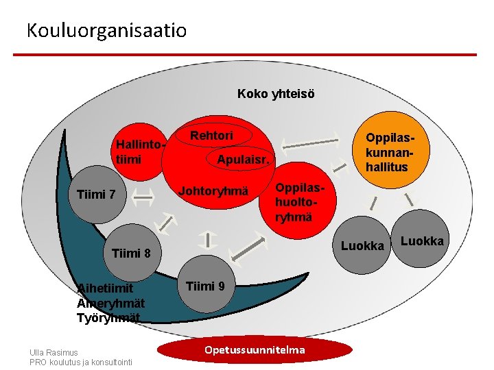 Kouluorganisaatio Koko yhteisö Hallintotiimi Tiimi 7 Rehtori Oppilaskunnanhallitus Apulaisr. Johtoryhmä Oppilashuoltoryhmä Luokka Tiimi 8