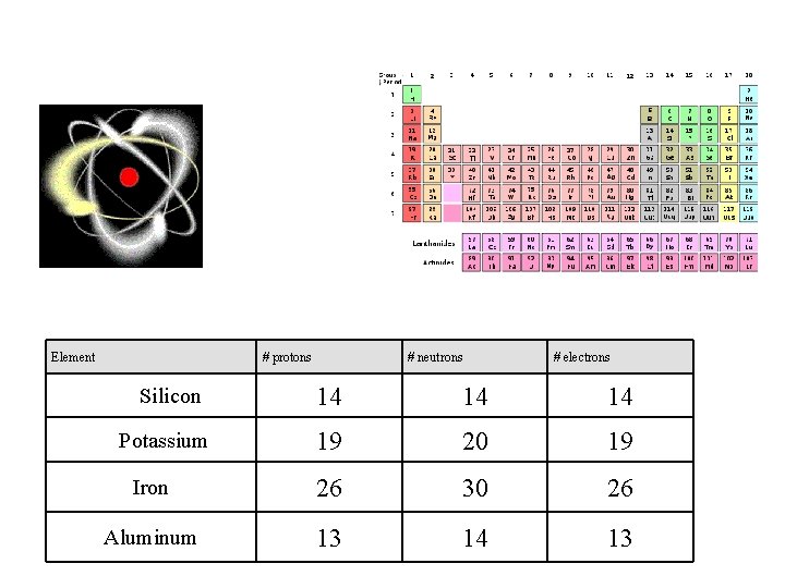 Element # protons # neutrons # electrons 14 14 14 19 20 19 Iron