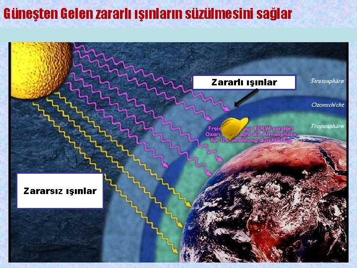 Güneşten Gelen zararlı ışınların süzülmesini sağlar Zararlı ışınlar Zararsız ışınlar 