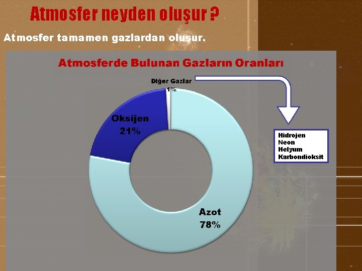 Atmosfer neyden oluşur ? Atmosfer tamamen gazlardan oluşur. Hidrojen Neon Helyum Karbondioksit 