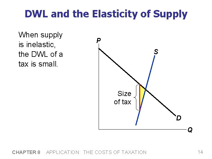 DWL and the Elasticity of Supply When supply is inelastic, the DWL of a