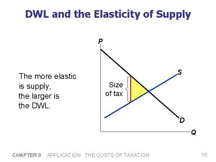DWL and the Elasticity of Supply P The more elastic is supply, the larger