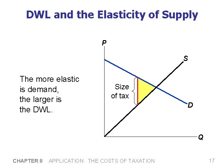 DWL and the Elasticity of Supply P S The more elastic is demand, the