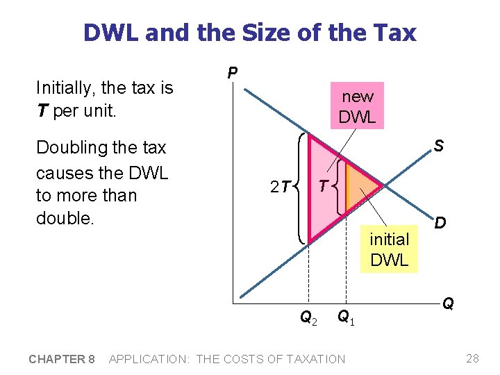 DWL and the Size of the Tax Initially, the tax is T per unit.