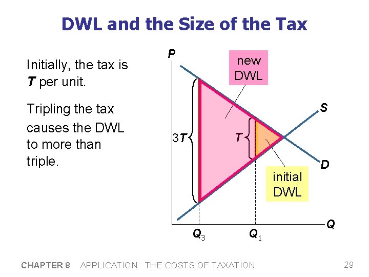 DWL and the Size of the Tax Initially, the tax is T per unit.