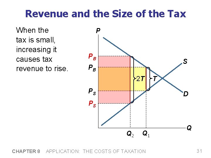 Revenue and the Size of the Tax When the tax is small, increasing it