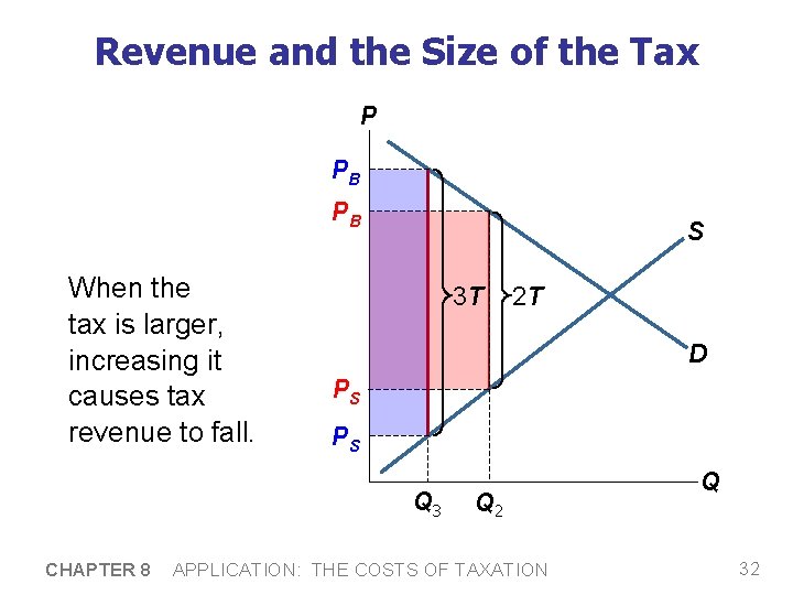 Revenue and the Size of the Tax P PB PB When the tax is