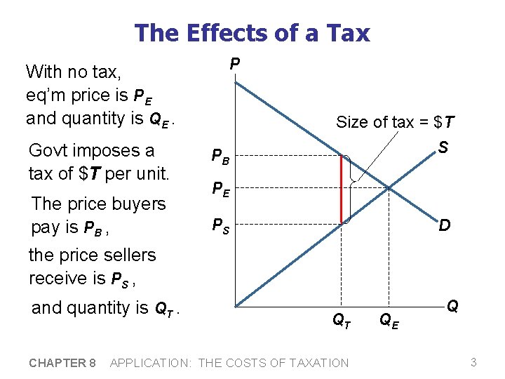 The Effects of a Tax P With no tax, eq’m price is PE and