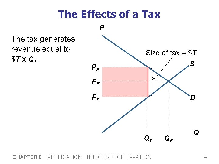 The Effects of a Tax P The tax generates revenue equal to $T x