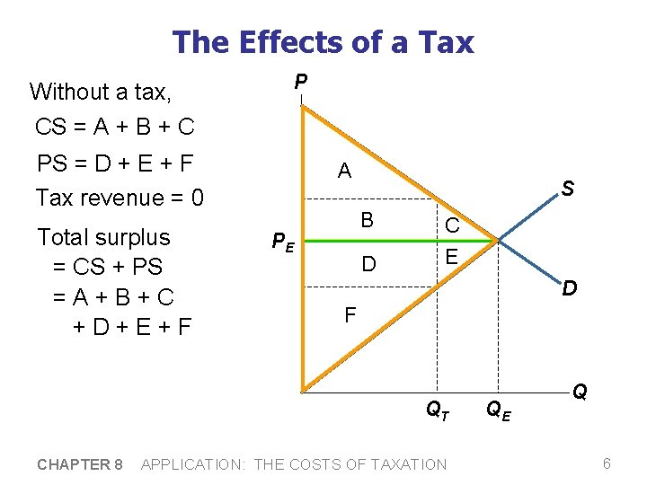 The Effects of a Tax P Without a tax, CS = A + B
