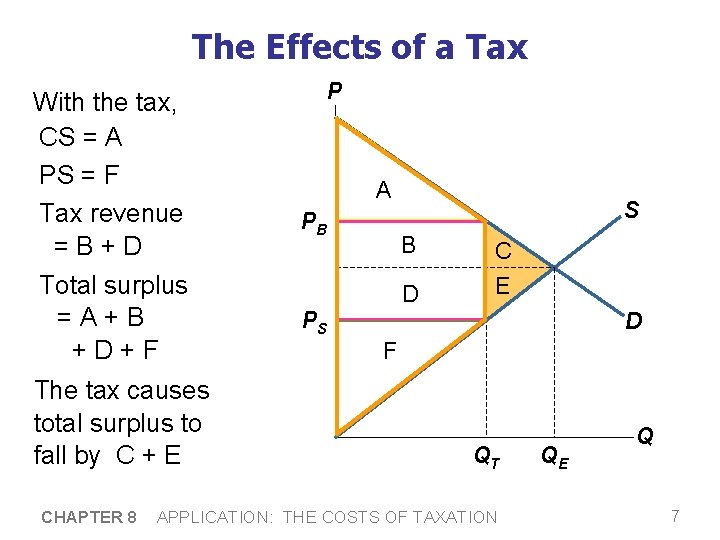 The Effects of a Tax With the tax, CS = A PS = F