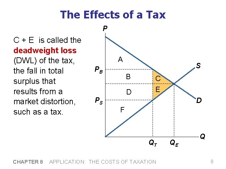 The Effects of a Tax P C + E is called the deadweight loss