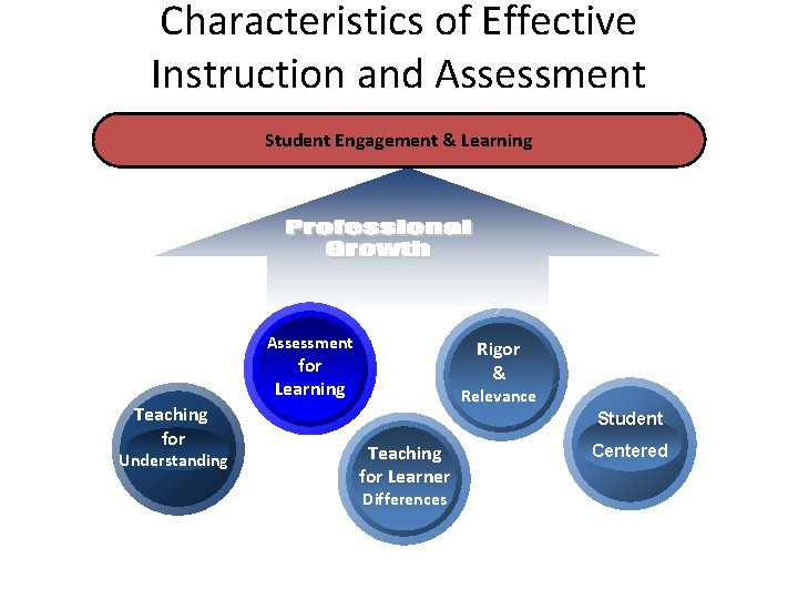 Characteristics of Effective Instruction and Assessment Student Engagement & Learning Assessment Rigor & for Characteristics of Effective Instruction and Assessment Student Engagement & Learning Assessment Rigor & for