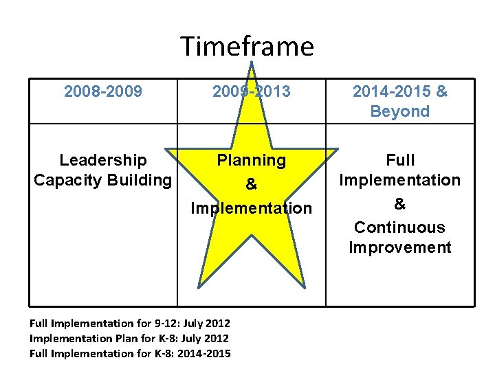 Timeframe 2008 -2009 -2013 2014 -2015 & Beyond Leadership Capacity Building Planning & Implementation Timeframe 2008 -2009 -2013 2014 -2015 & Beyond Leadership Capacity Building Planning & Implementation