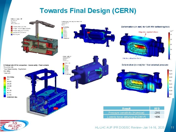 Towards Final Design (CERN) Result RFD Pressure sensitivity [Hz/mbar] Lorentz force detuning [HZ/MV 2]