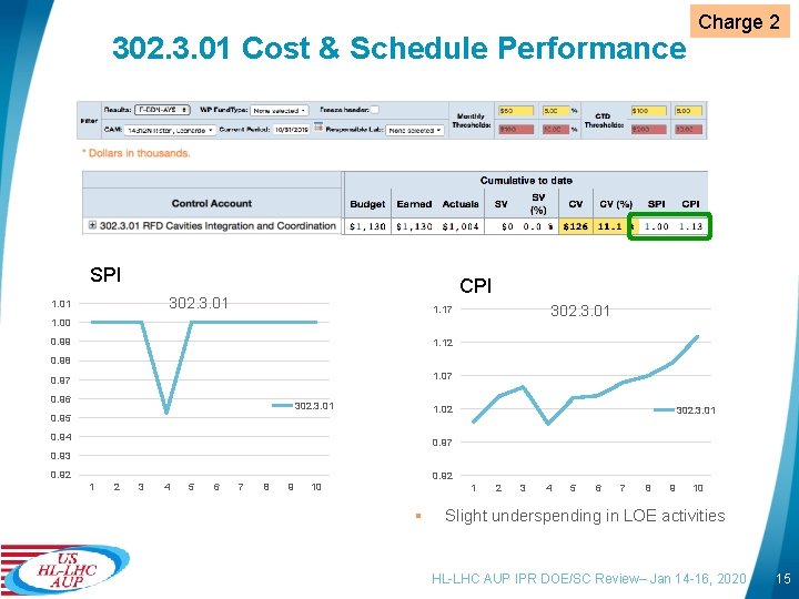 302. 3. 01 Cost & Schedule Performance SPI CPI 302. 3. 01 1. 01