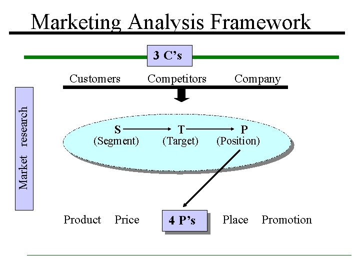 Marketing Analysis Framework 3 C’s Market research Customers S (Segment) Product Price Competitors T Marketing Analysis Framework 3 C’s Market research Customers S (Segment) Product Price Competitors T