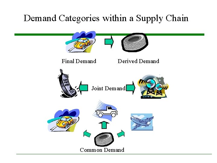Demand Categories within a Supply Chain Final Demand Derived Demand Joint Demand Common Demand Demand Categories within a Supply Chain Final Demand Derived Demand Joint Demand Common Demand