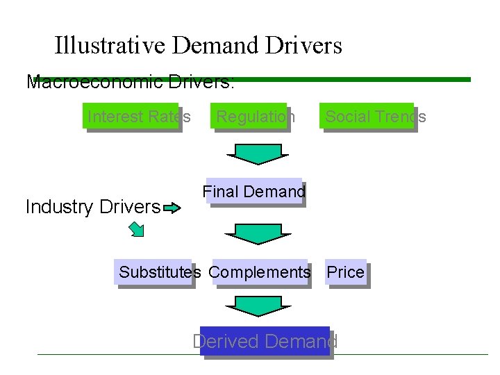 Illustrative Demand Drivers Macroeconomic Drivers: Interest Rates Industry Drivers Regulation Social Trends Final Demand Illustrative Demand Drivers Macroeconomic Drivers: Interest Rates Industry Drivers Regulation Social Trends Final Demand