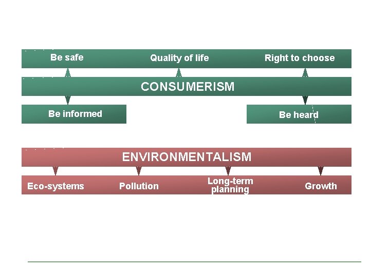 Be safe Quality of life Right to choose CONSUMERISM Be informed Be heard ENVIRONMENTALISM Be safe Quality of life Right to choose CONSUMERISM Be informed Be heard ENVIRONMENTALISM