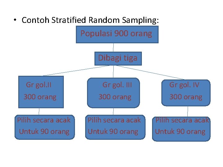  • Contoh Stratified Random Sampling: Populasi 900 orang Dibagi tiga Gr gol. II