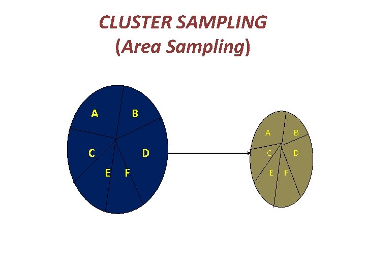 CLUSTER SAMPLING (Area Sampling) A B C D E F 
