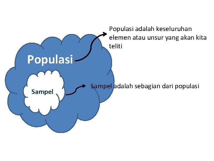 Populasi adalah keseluruhan elemen atau unsur yang akan kita teliti Populasi Sampel adalah sebagian