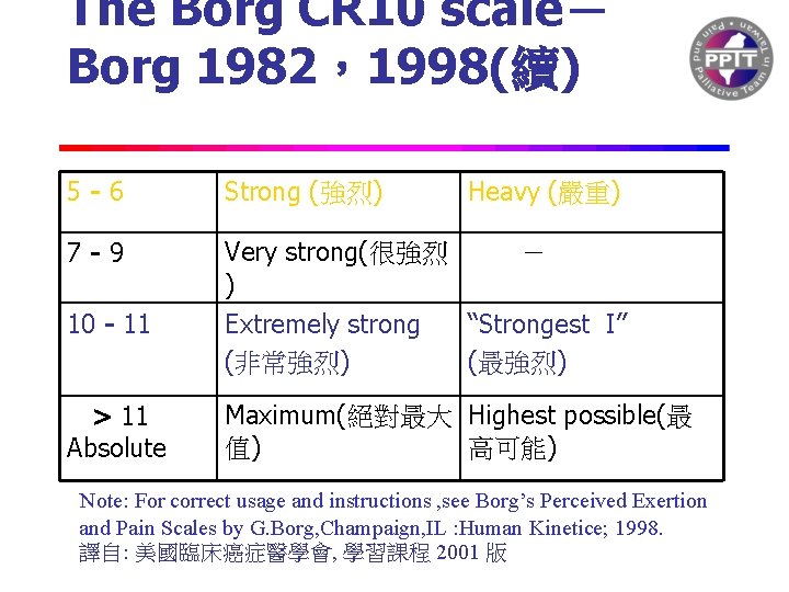 The Borg CR 10 scale－ Borg 1982，1998(續) 5 -6 Strong (強烈) Heavy (嚴重) 7