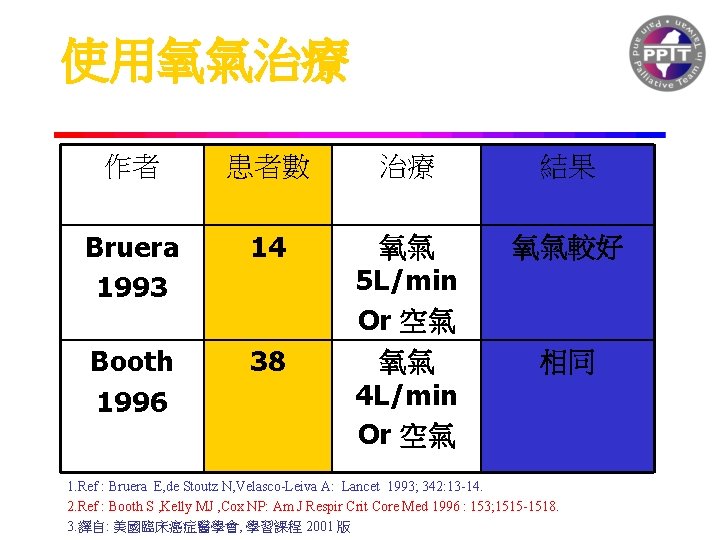 使用氧氣治療 作者 患者數 治療 結果 Bruera 1993 14 氧氣較好 Booth 1996 38 氧氣 5