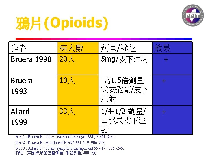 鴉片(Opioids) 作者 病人數 劑量/途徑 Bruera 1990 20人 5 mg/皮下注射 Bruera 1993 10人 高 1.